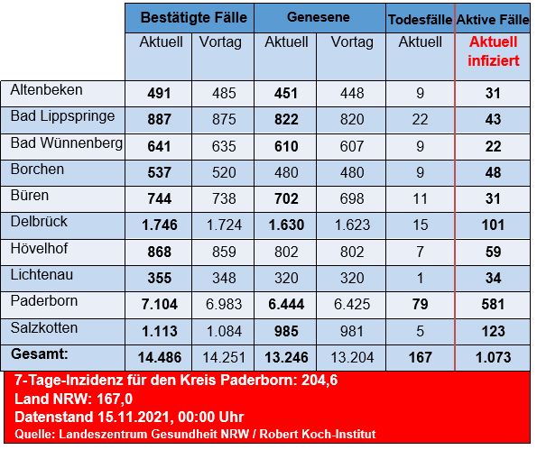 Grafiktabelle der bestätigten Fälle, der Todesfälle, der Genesenen und der aktiven Fälle eingeteilt in Städten und Gemeinden des Kreises Paderborn © Kreis Paderborn